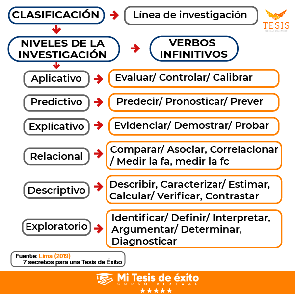 Verbos según el nivel de investigación