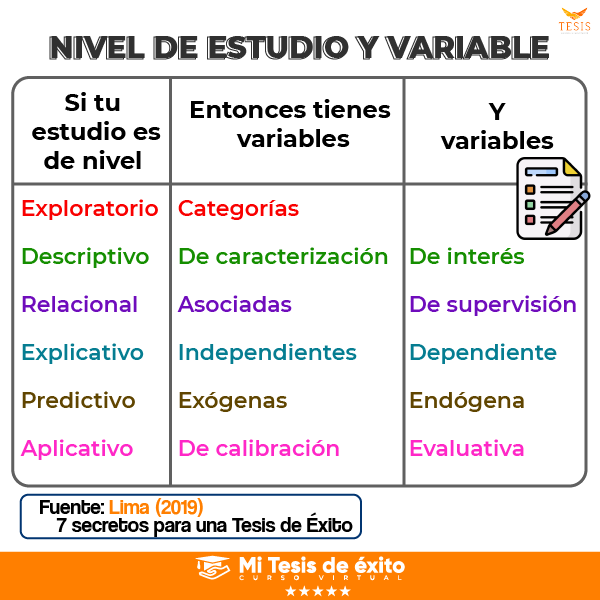 Niveles de estudio y variables